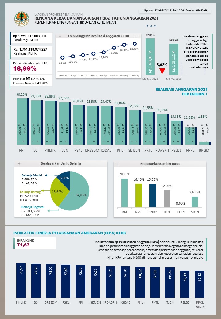 Progres Kinerja APBN KLHK 17 Mei 2021